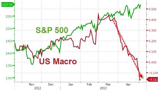 Bloomberg Surpise index vs S&P