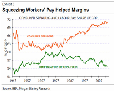 consumer spending vs compensation
