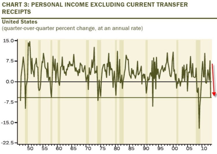 Personal income excluding current transfer