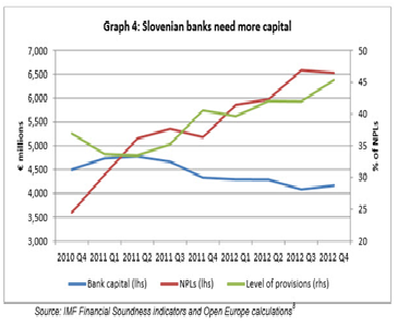 Slovenian banks need more capital