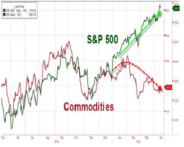 S&P vs commodities