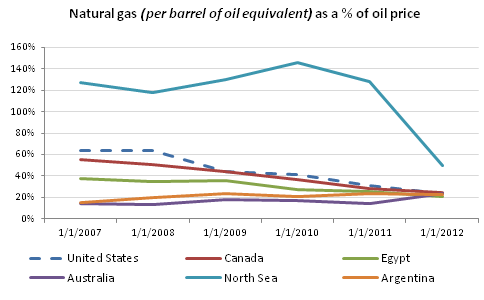 APA natural gas a % of oil